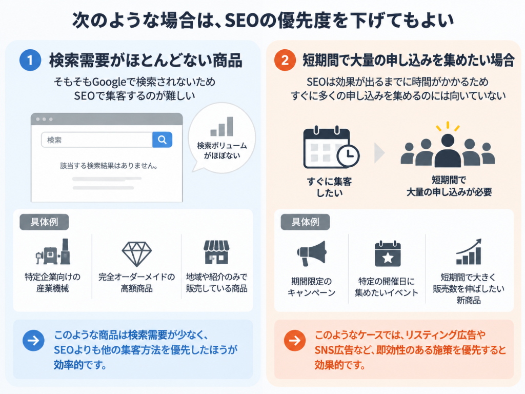 SEOの優先度が低い企業