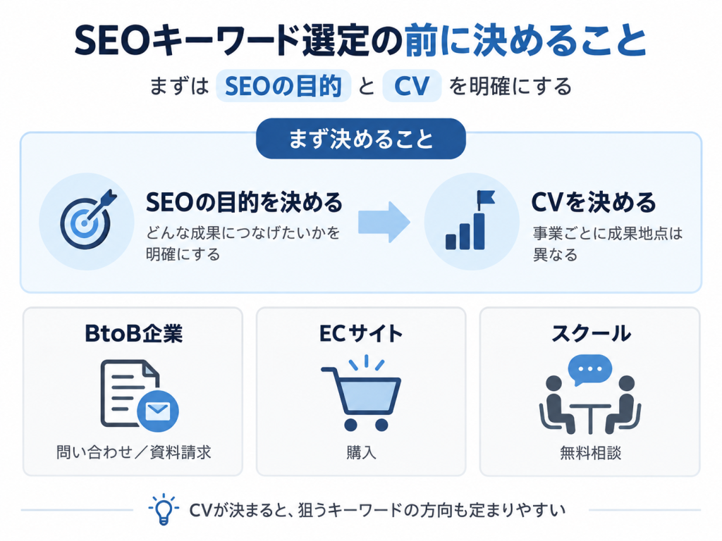 SEOの目的とCVを決める