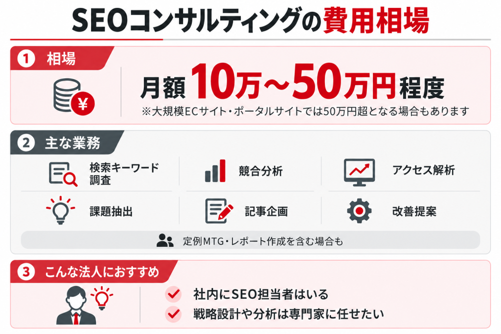 SEOコンサルティングの費用相場