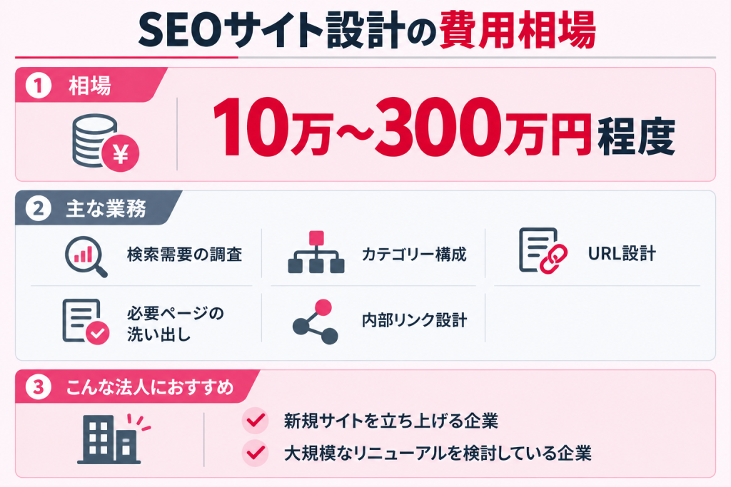 SEOサイト設計の費用相場