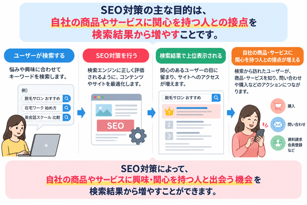 SEO対策の目的