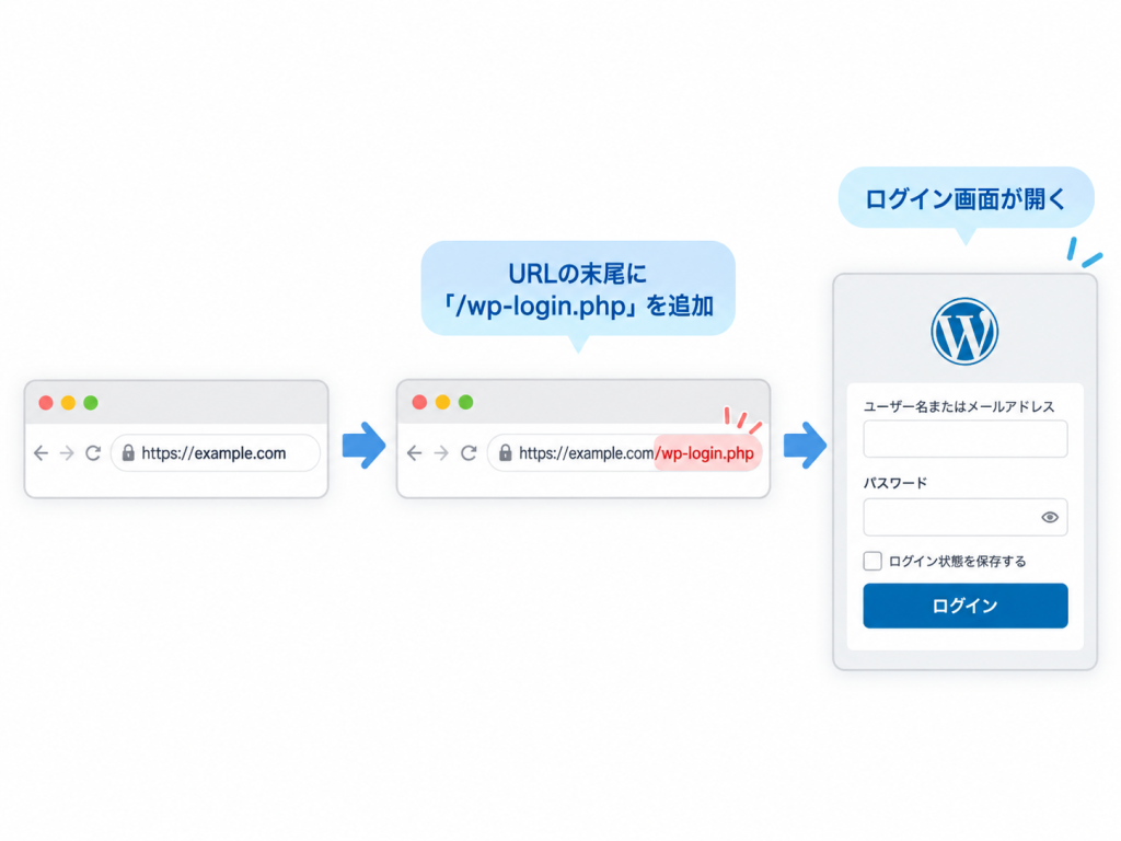 WordPressのログイン画面を開く