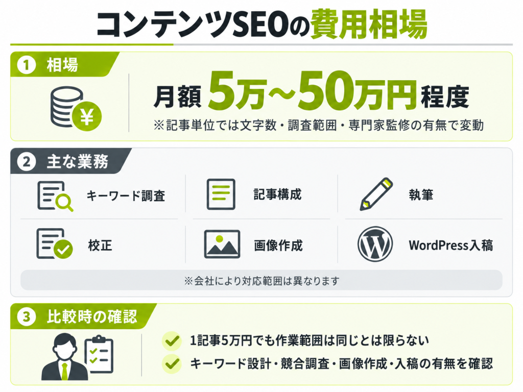コンテンツSEOの費用相場