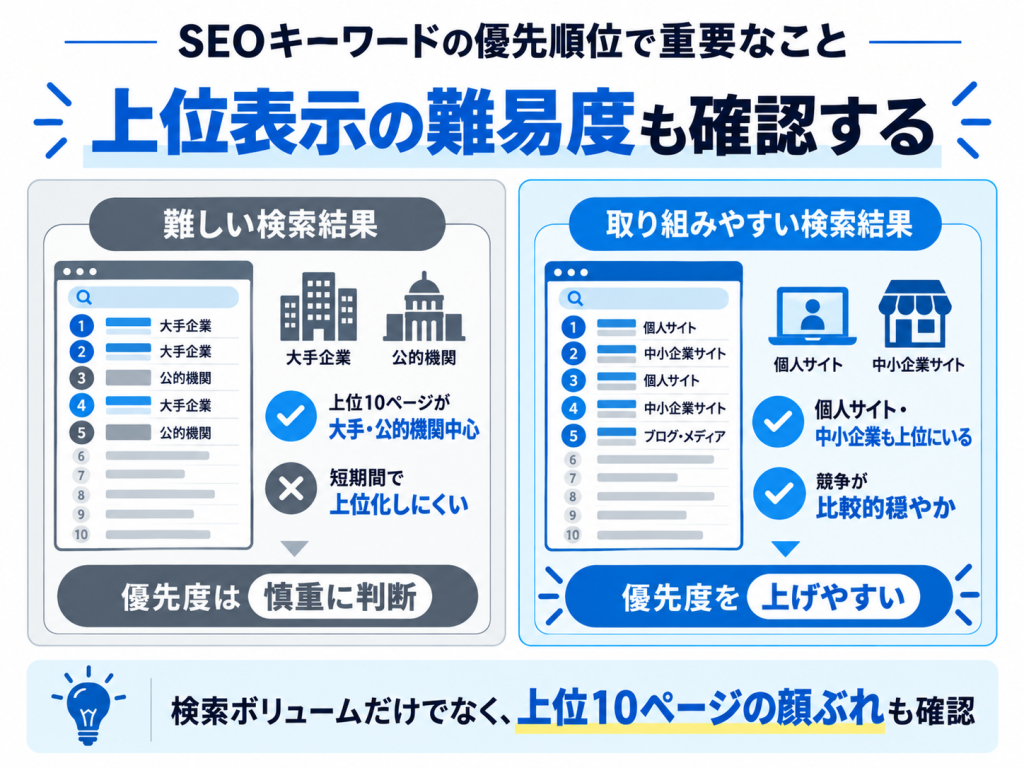 上位表示の難易度の確認
