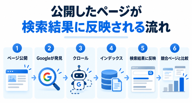 公開したページが検索結果に反映される流れ