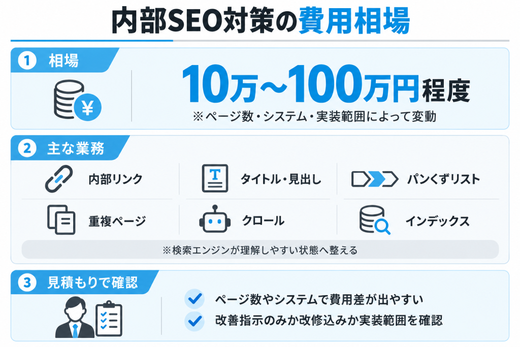 内部SEO対策の費用相場