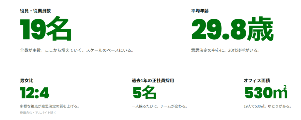 株式会社ウェルビーイングス_数字で見る