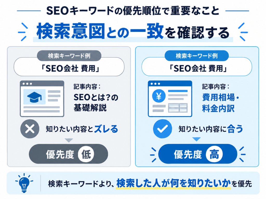 検索意図との一致を確認する