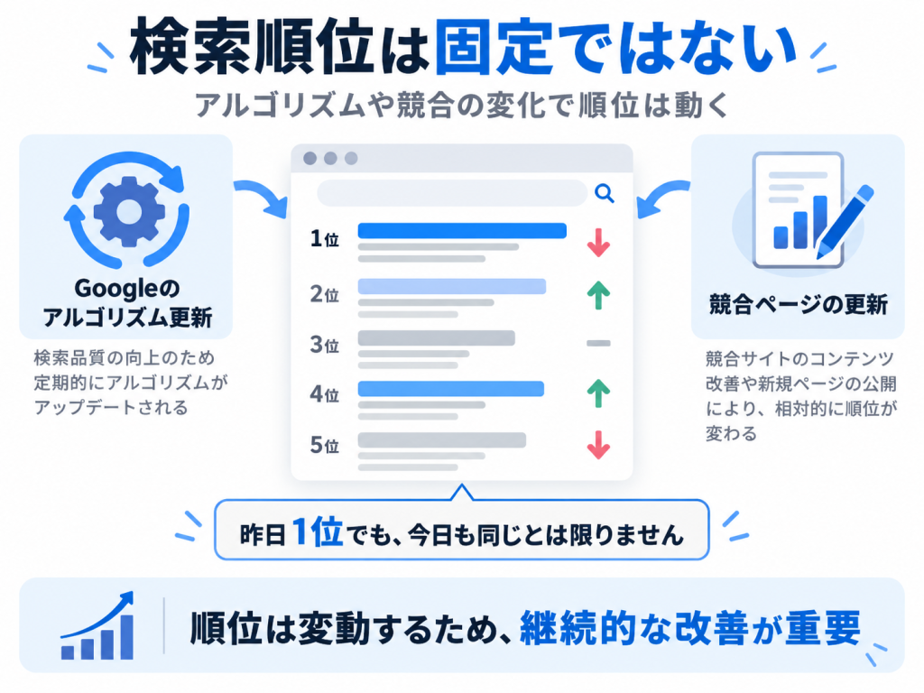 検索順位は固定できない