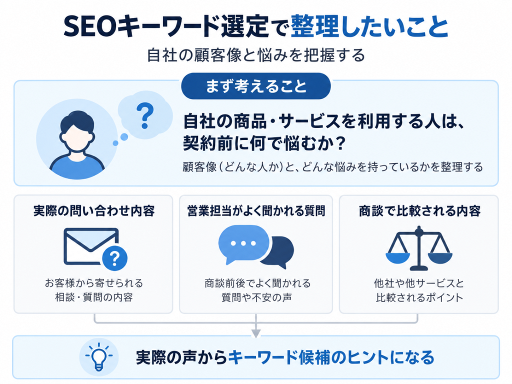 自社の顧客像と悩みを整理する