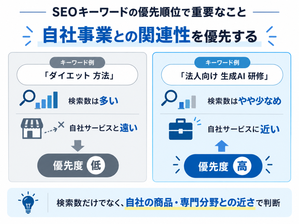 自社事業との関連性を優先する