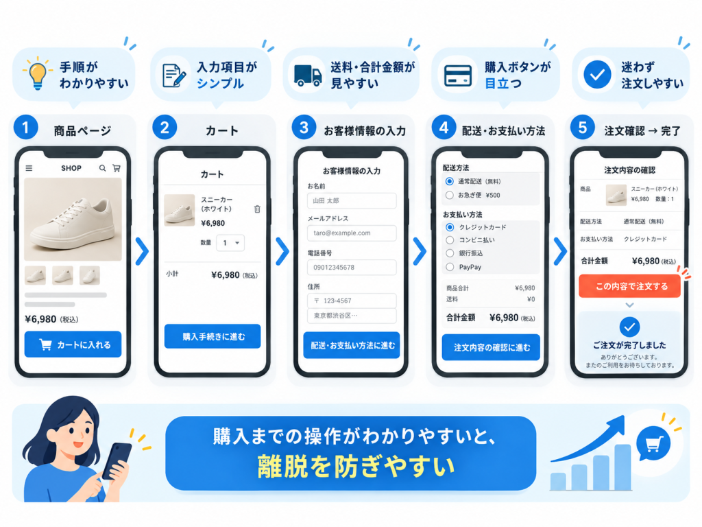 購入までの操作がわかりやすいと離脱しにくい