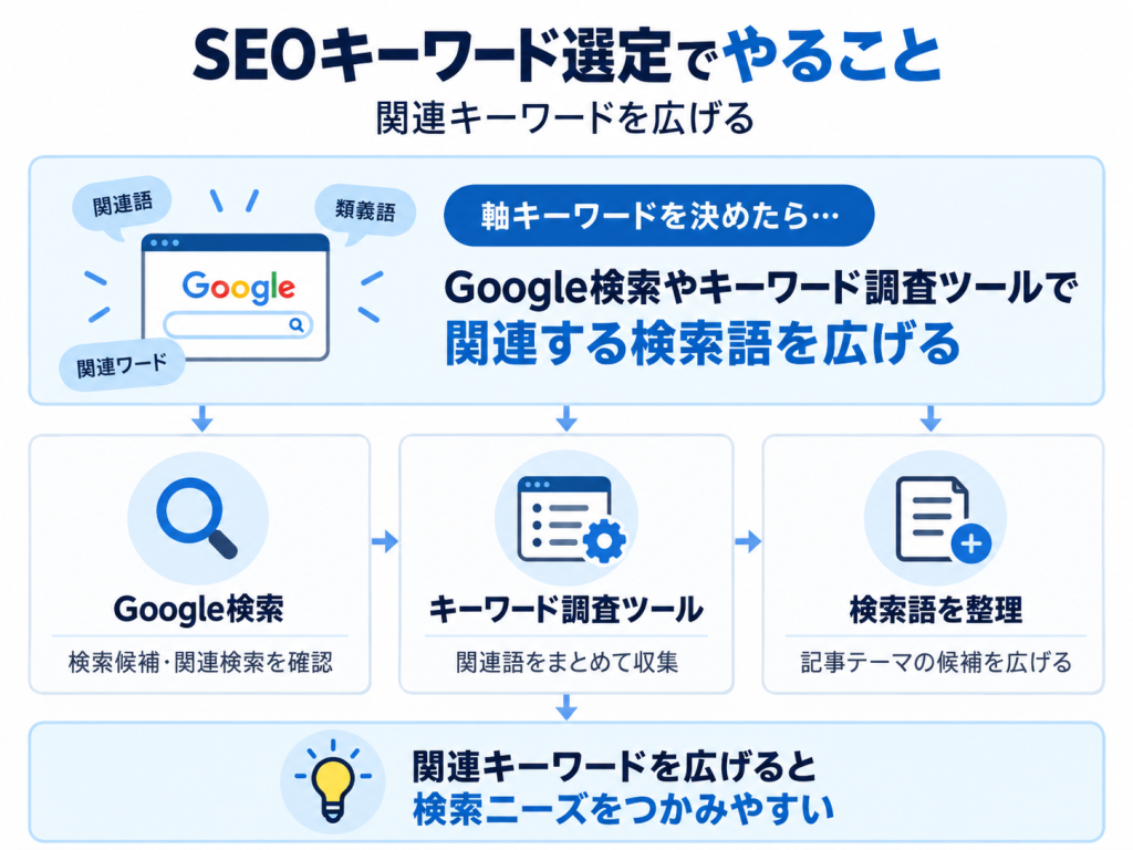 関連キーワードを広げる